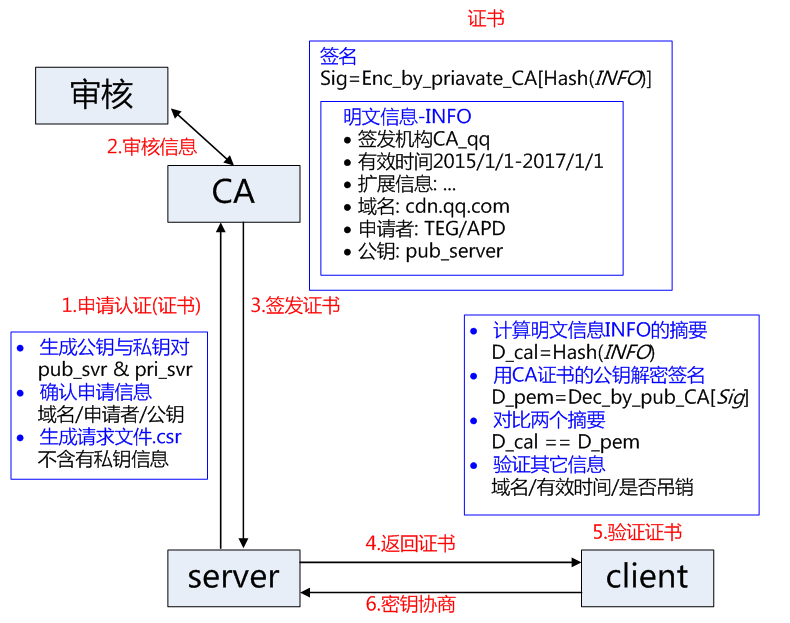 https和http有什么区别 HTTPS站点 https证书申请 https证书购买