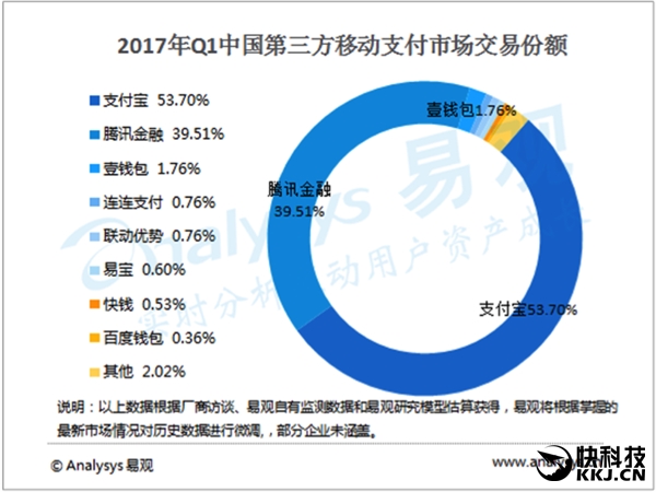 你用微信支付还是支付宝？最新份额出炉：意外