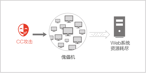 从单一到混合 DDoS攻击方式全面剖析-VR资源你懂的