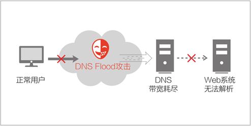 从单一到混合 DDoS攻击方式全面剖析-VR资源你懂的